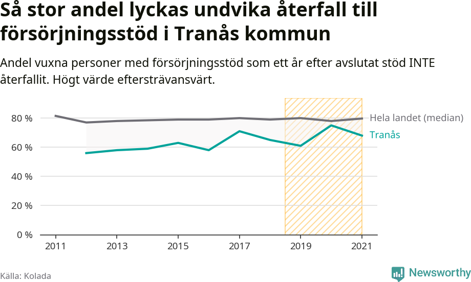 Graf: Andel vuxna personer med försörjningsstöd i Tranås kommun som ett år efter avslutat stöd INTE återfallit